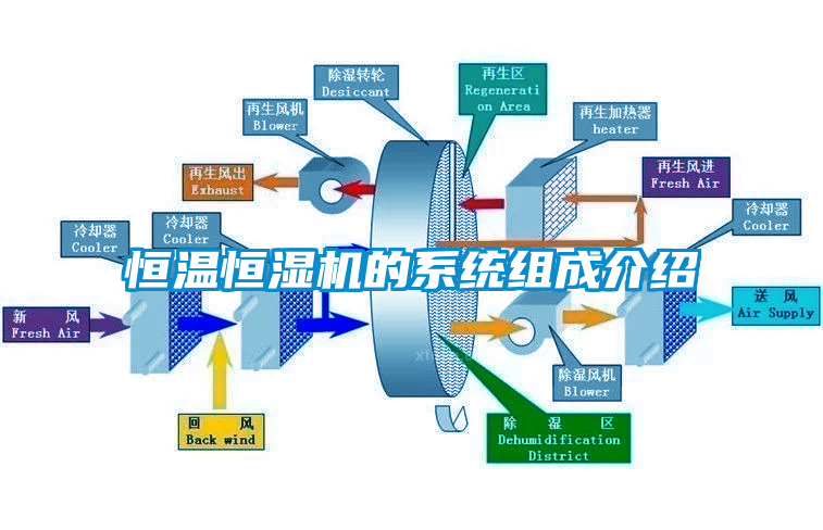 恒温恒湿机的系统组成介绍
