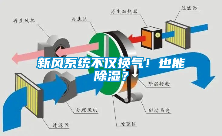 新风系统不仅换气！也能除湿？