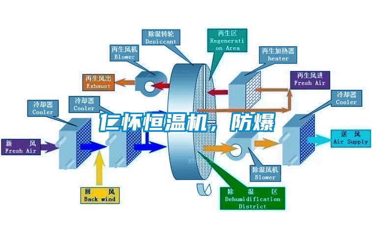仁怀恒温机，防爆